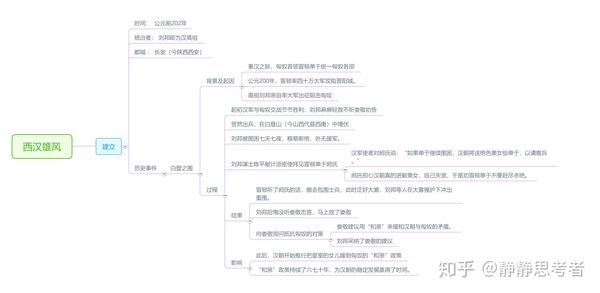 白登之围思维导图展现