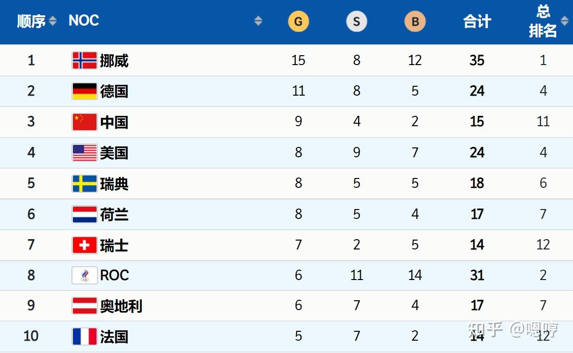 超越美国中国有望首次进入冬奥会奖牌榜前三甲