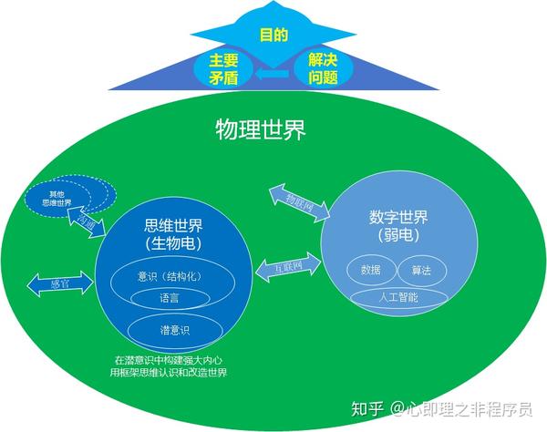 框架思维关键词:目的,本质和方法;用框架思维认识物理