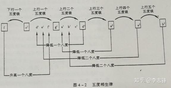 第四章第三节五度相生律