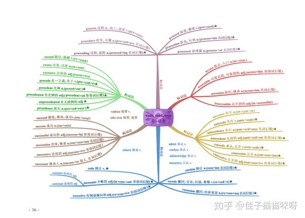 英语词根词缀思维导图c