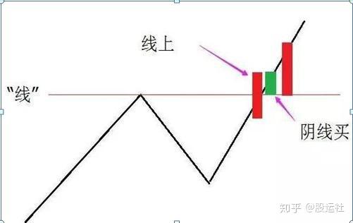 一旦出现"线上阴线买"这个信号,逢买必涨!