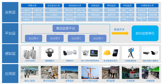 新基建战略下智慧工地应该如何发展