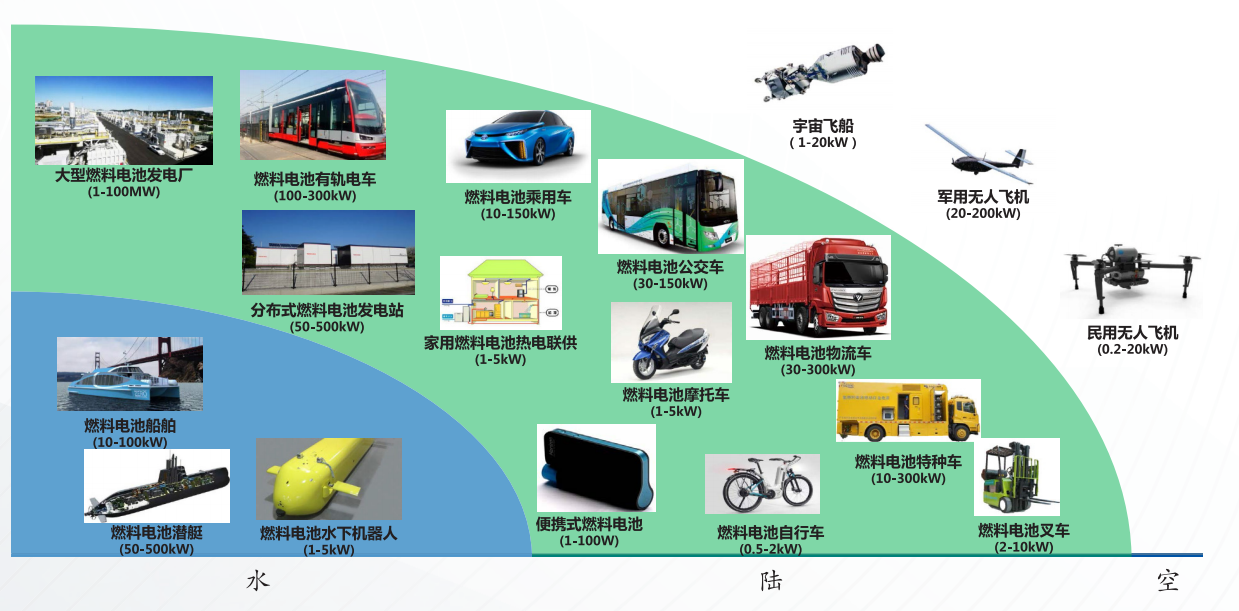 你知道燃料电池有哪些应用吗