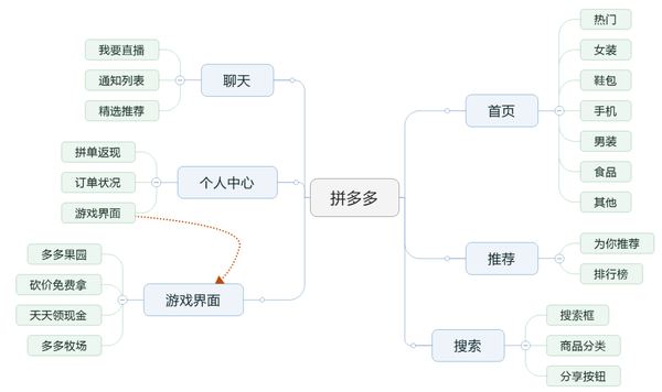 产品训练 - 倪嘉辰 - 拼多多