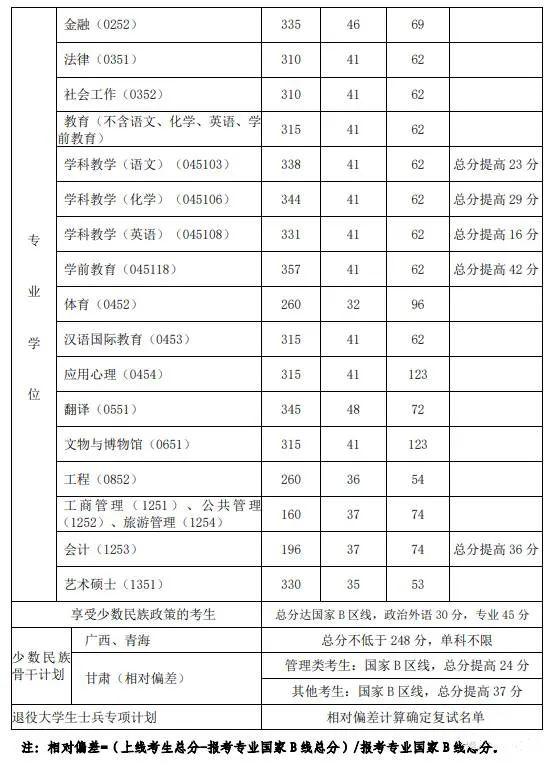 20192021西北师范大学考研分数线汇总表