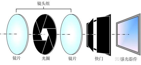 相机基础(采购:机身,镜头拍摄基础(拍摄:焦距,曝光(快门,光圈,iso)