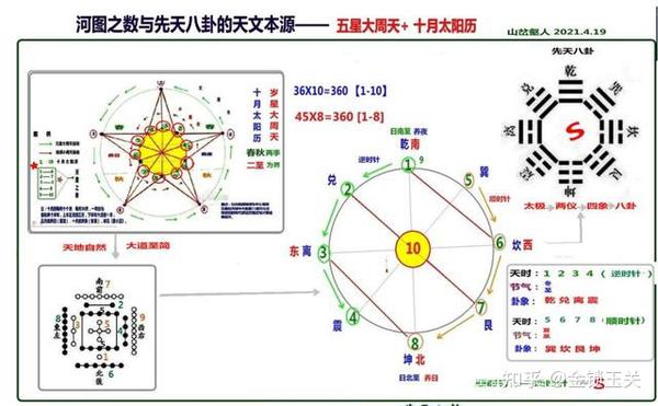 天文考古河图洛书与易经八卦的关系(一)