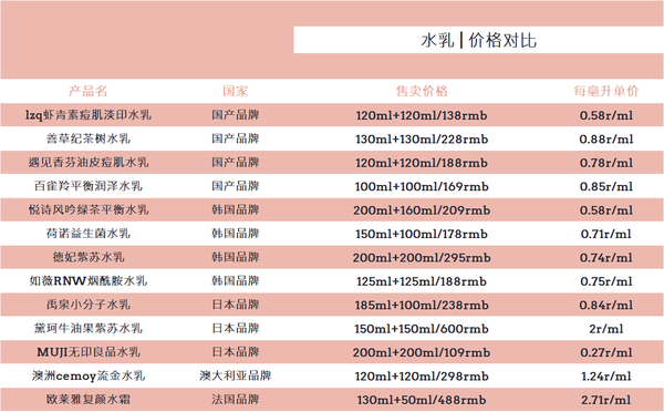 从上表可以清晰的看出来, 单价最低的是muji敏感肌水乳,次低是lzq虾青