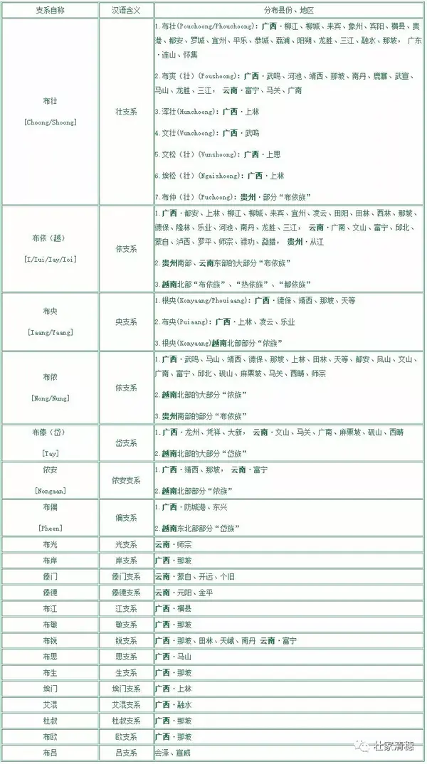 恍然大悟原来壮族和越南的岱族贵州的布依族都是一个民族啊