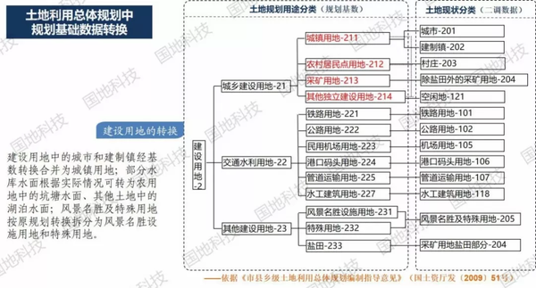 国土空间总体规划对土地利用总体规划中核心内容的继承与发展