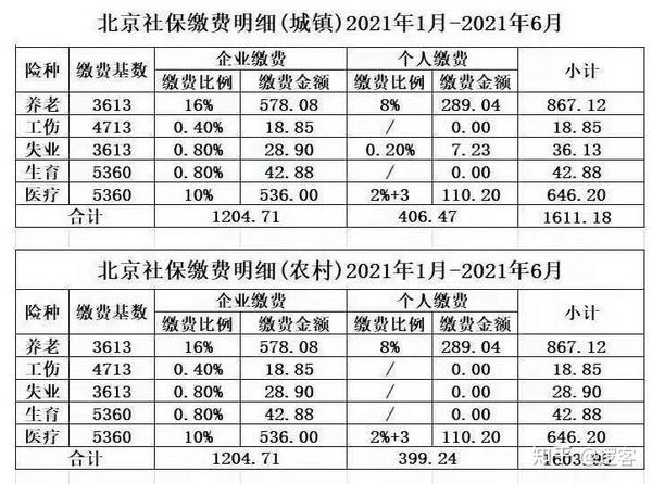 北京2021年16月社保缴费最低基数及比例