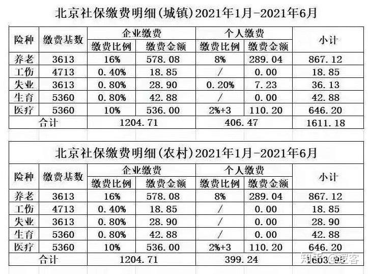 北京2021年16月社保缴费最低基数及比例