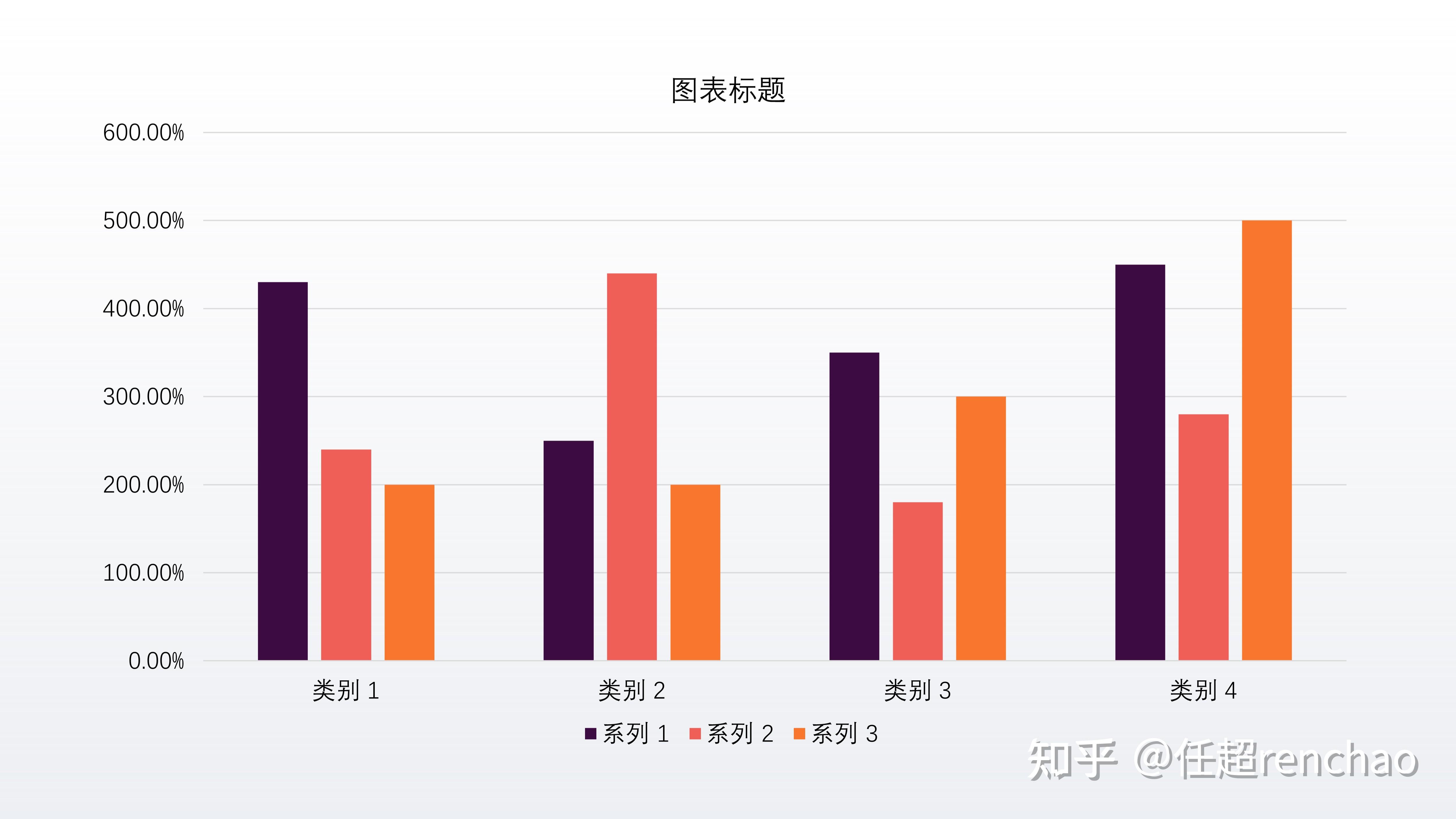 ppt里如何去掉柱状图纵坐标的百分比单位!