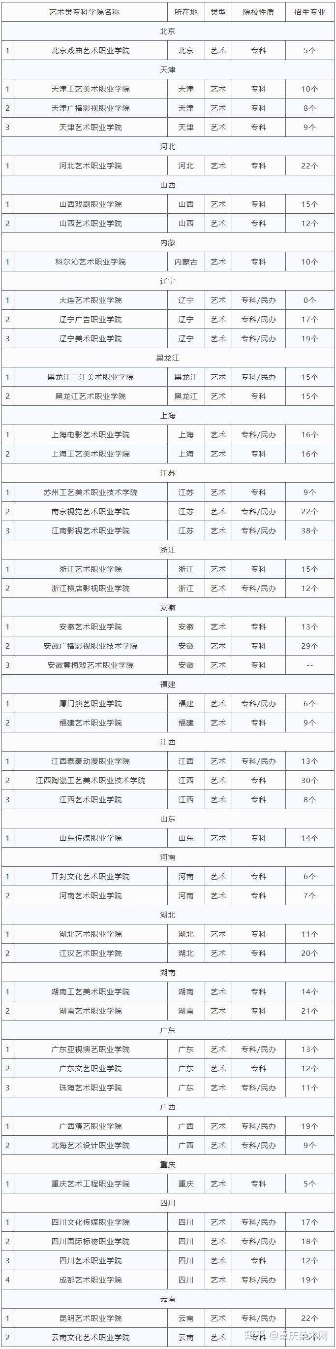 盘点艺术类高职专科院校低分艺考生也有更好的选择