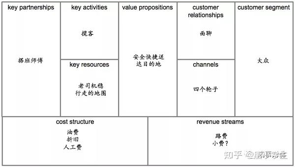 商业画布 - 知乎