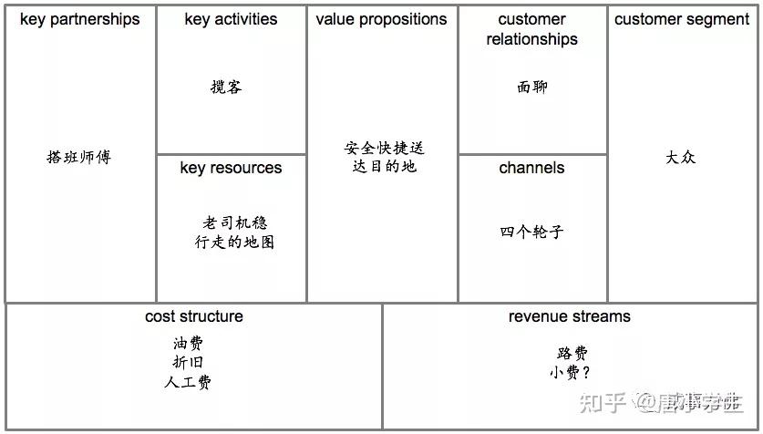 商业画布 知乎