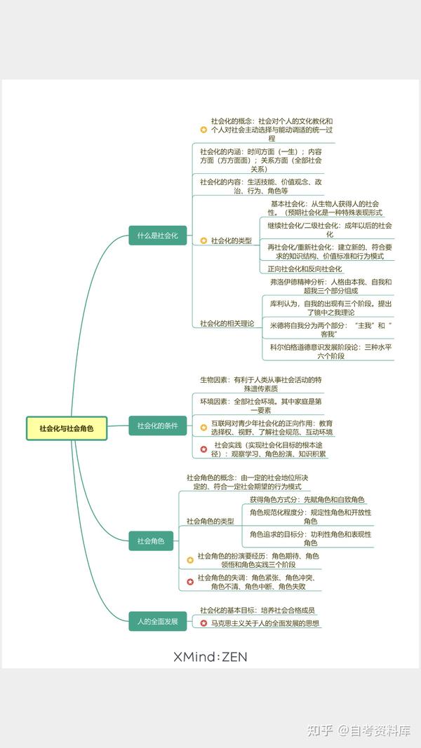 社会学概论思维导图 自考