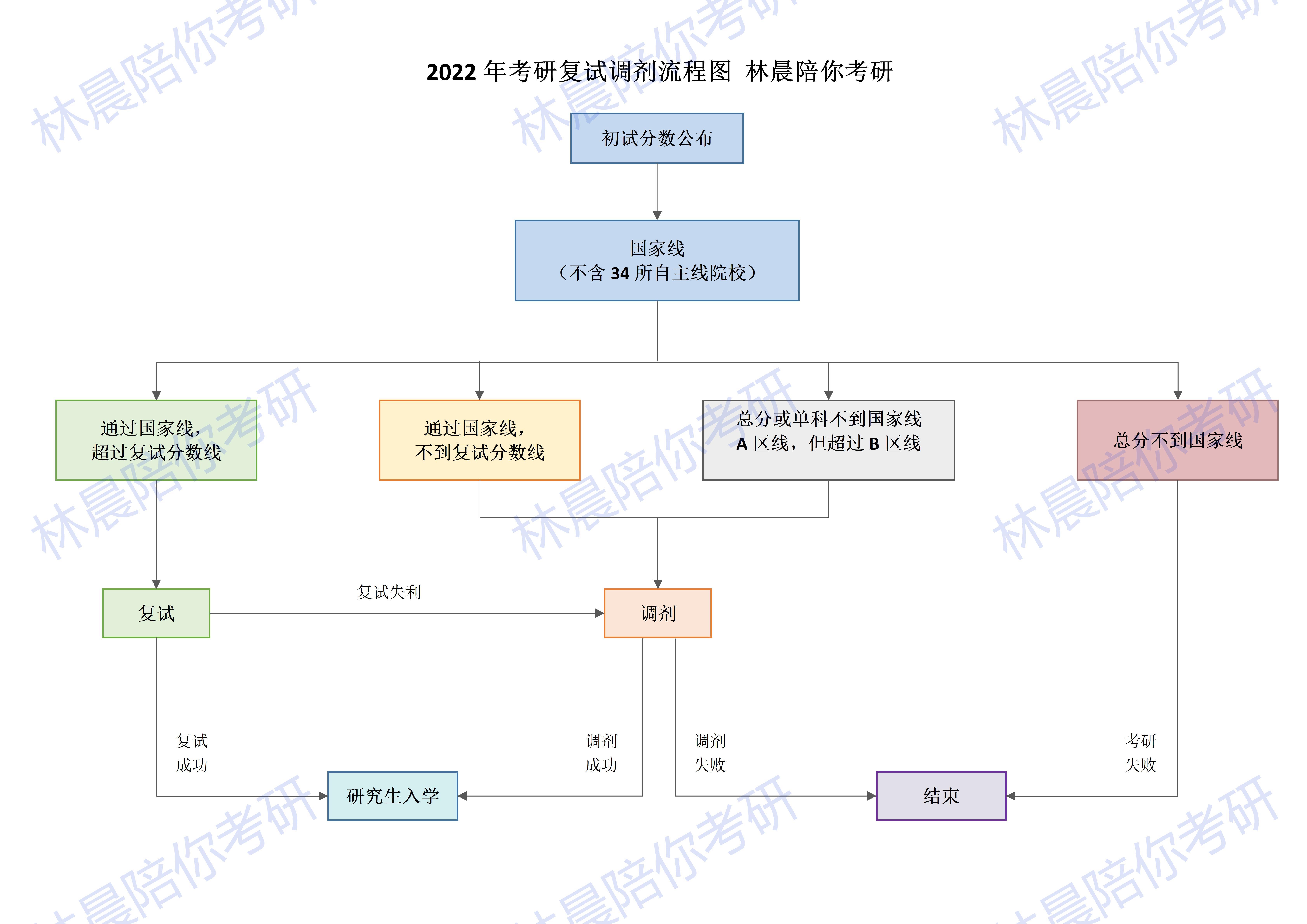 首先,林晨老师给大家介绍下复试调剂流程图:一文搞定管理类联考复试