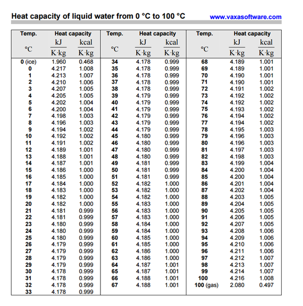 看一下水的热容量与温度的关系,还是有微小变化的.