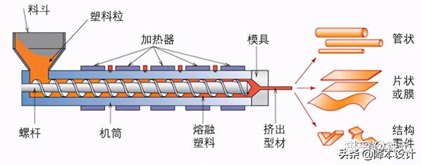 挤出工艺示意图