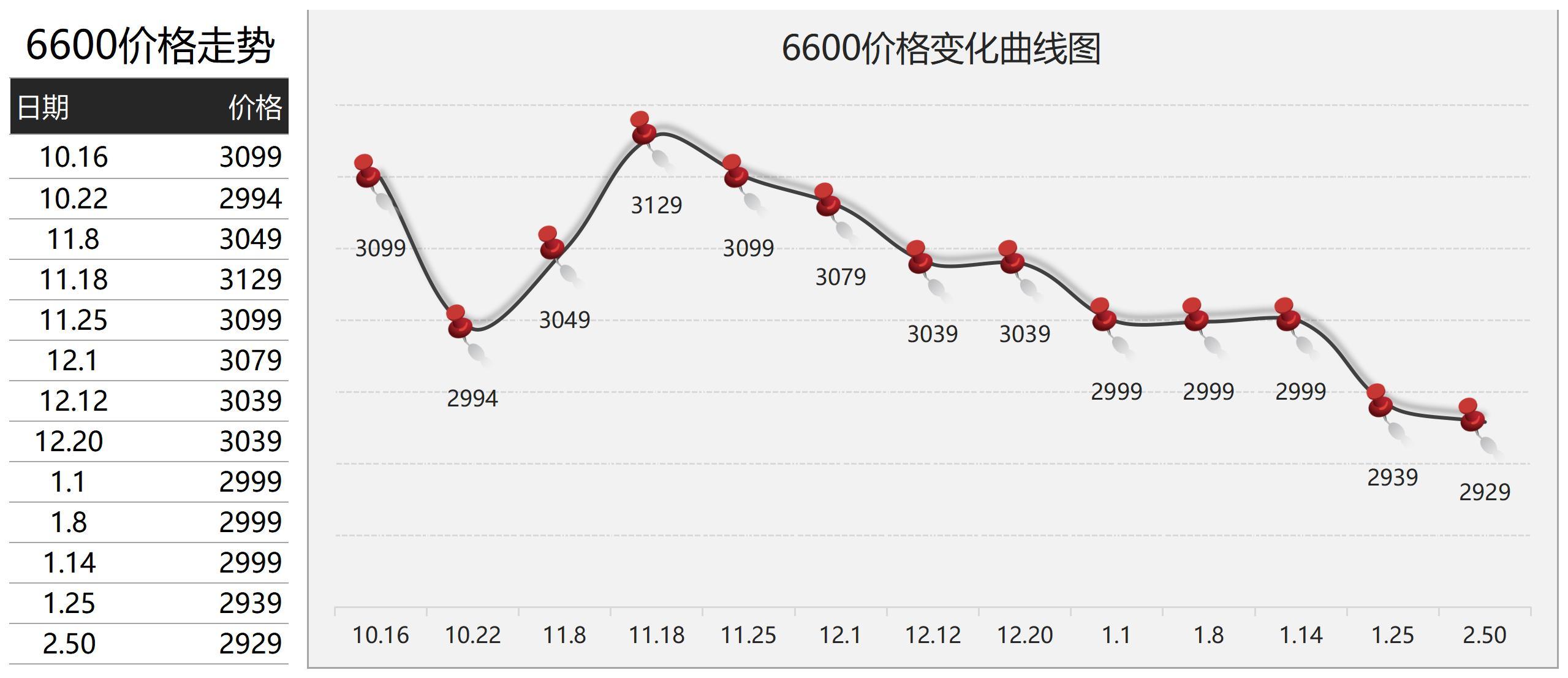 2022年2月12日显卡价格监测每日更新