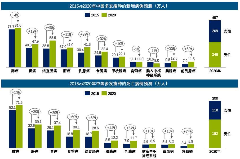 一,中国肺癌发病率及死亡率最高,2015-2020年内增长4%