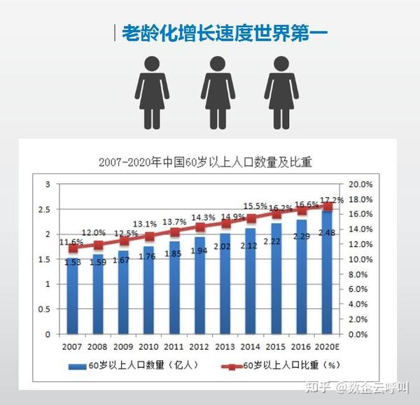 人口老龄化不光是中国的问题也是全世界的问题.