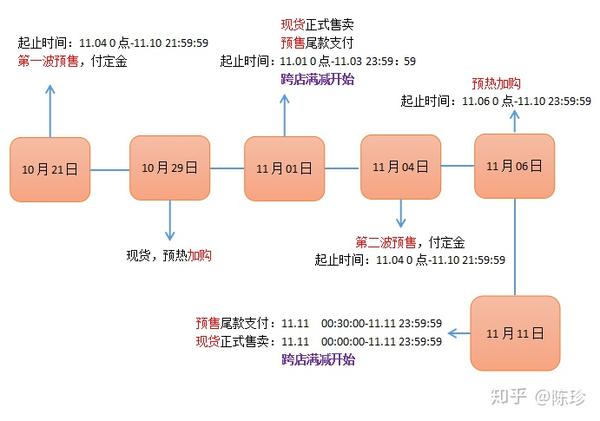 2020年双十一最全玩法攻略轻松领取上百无门槛购物红包