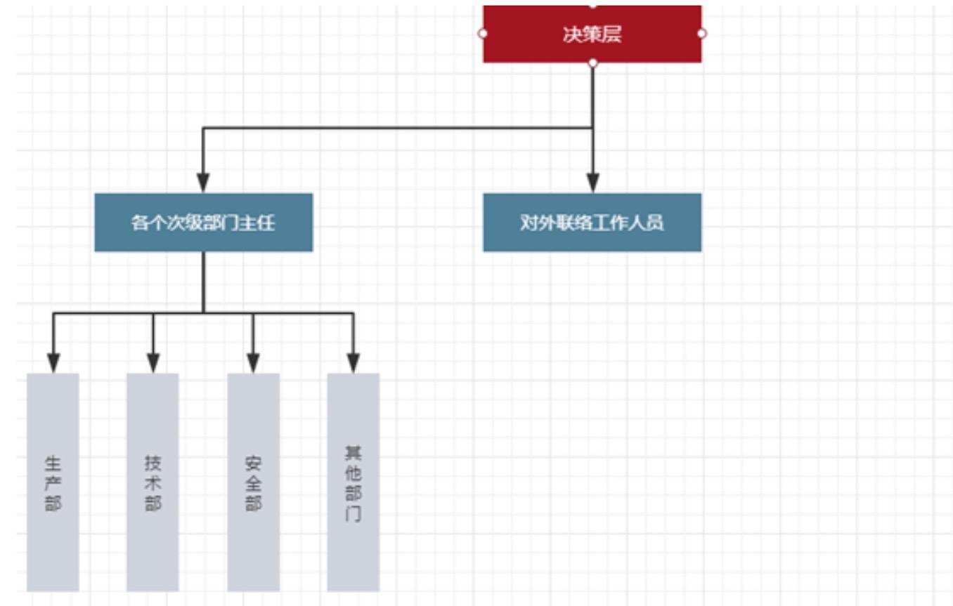 公司组织架构如下:最上面是决策层,下辖各次级部门,如生产部,技术部