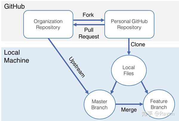 github使用经典问题如何同步fork项目原仓库的更新