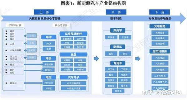 商业热点新能源汽车产业链全景梳理