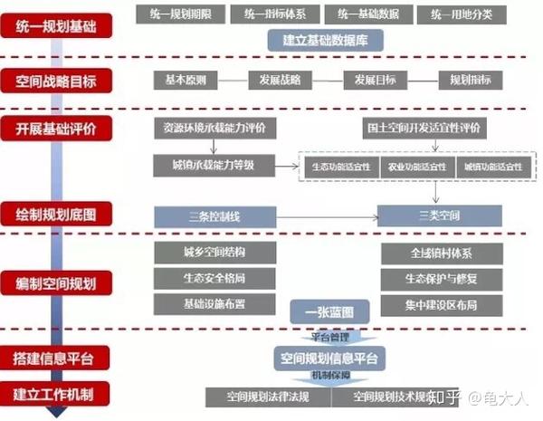 国土空间总体规划编制流程图(市县级)