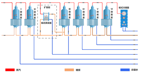 2,应用范围 · 甘蔗制糖 · 甜菜制糖 5,实际应用效果 · 甜菜糖厂