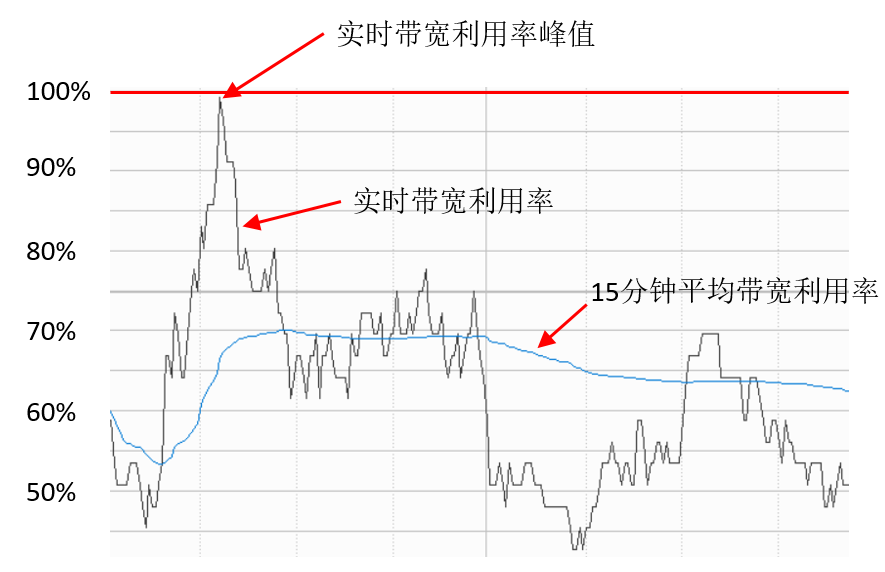 olt上联电路一般指olt上联至bras的电路,当前,olt上联电路的带宽主要