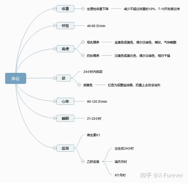新生儿护理(0-1月)