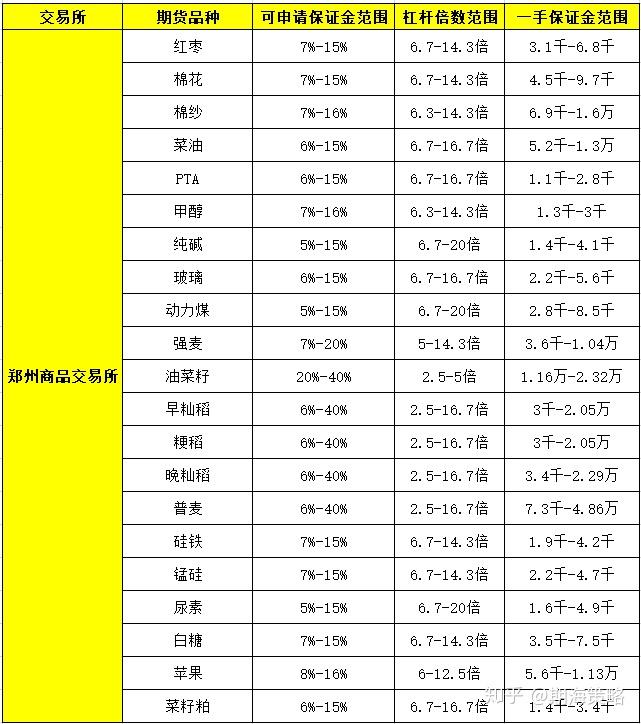 商品期货杠杆一览表,全合约交易1手需要多少钱一目了然!