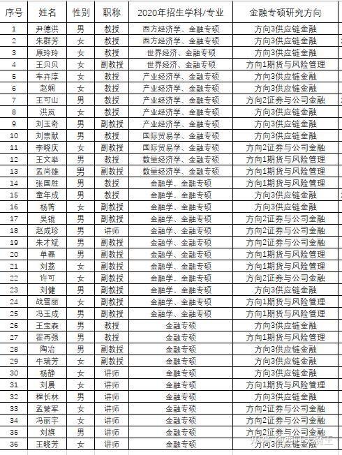 北京物资学院金融专硕复试与导师选择等问题