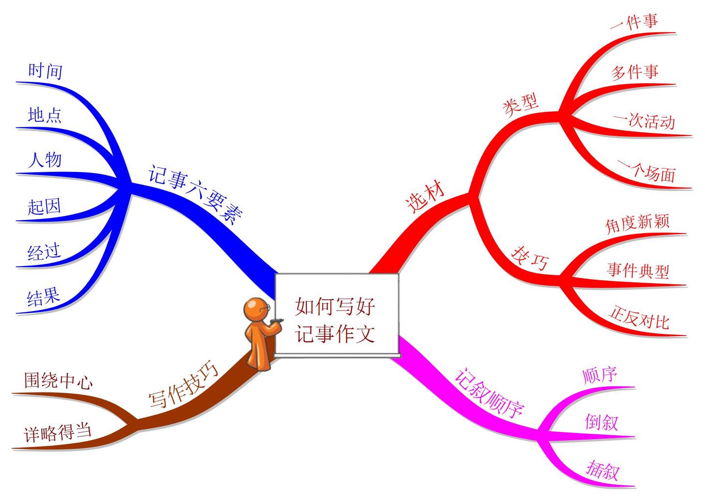 收藏这张思维导图,孩子作文不用愁