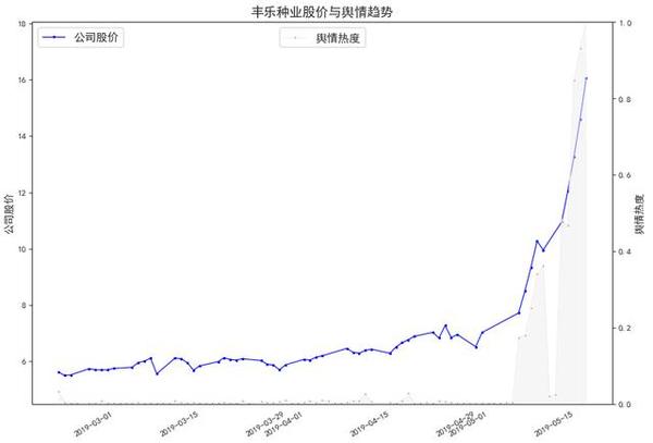 股票舆情研究:丰乐种业股价与网络舆情变化