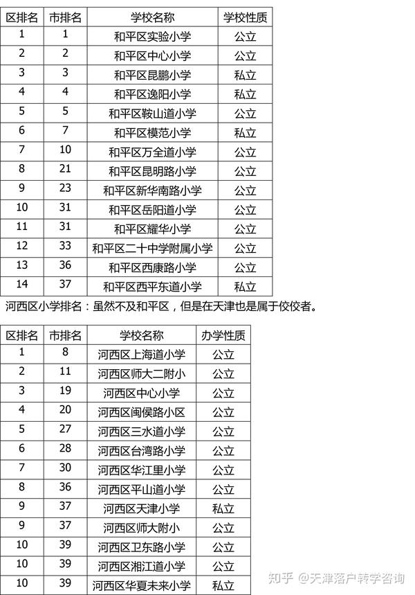 天津市六区小学排名家长们速速收藏