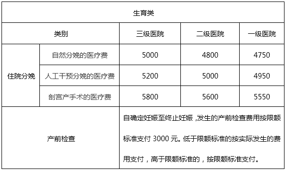 申报时间:分娩或引流产后隔一个月起,参保单位即可申报生育津贴,社保