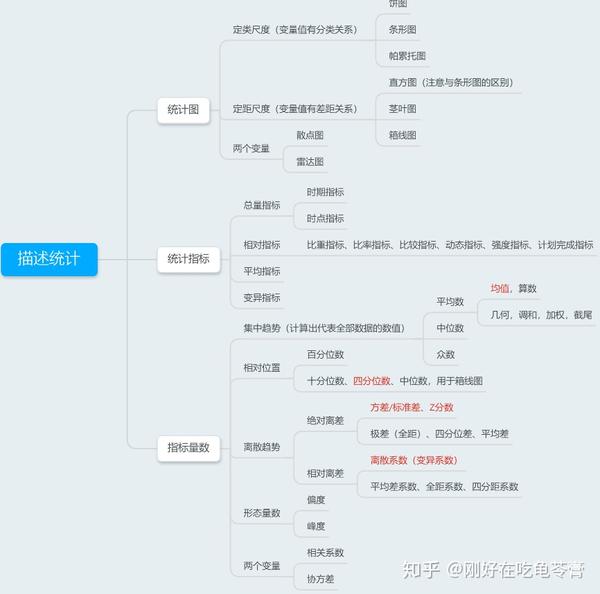 描述统计内容思维导图
