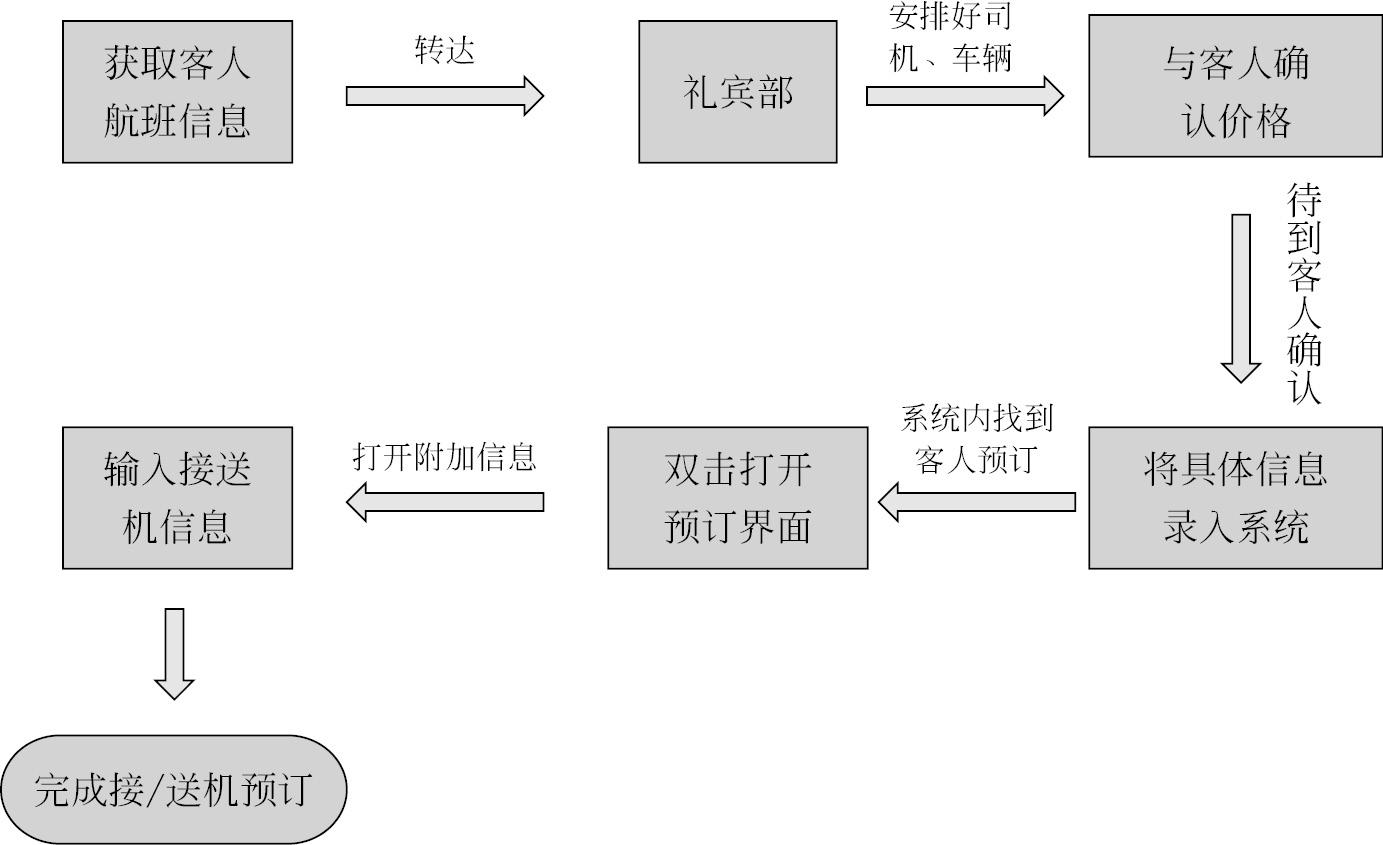 第1章酒店营销管理流程