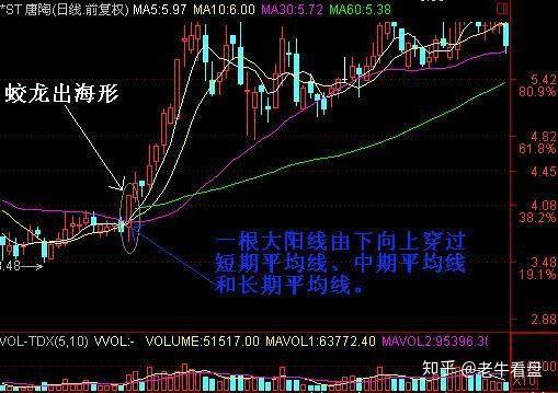 一旦底部出现蛟龙出海形态立马抄底