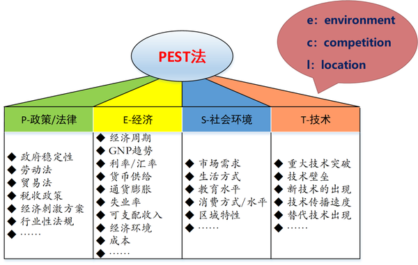图4 pest分析法内容图