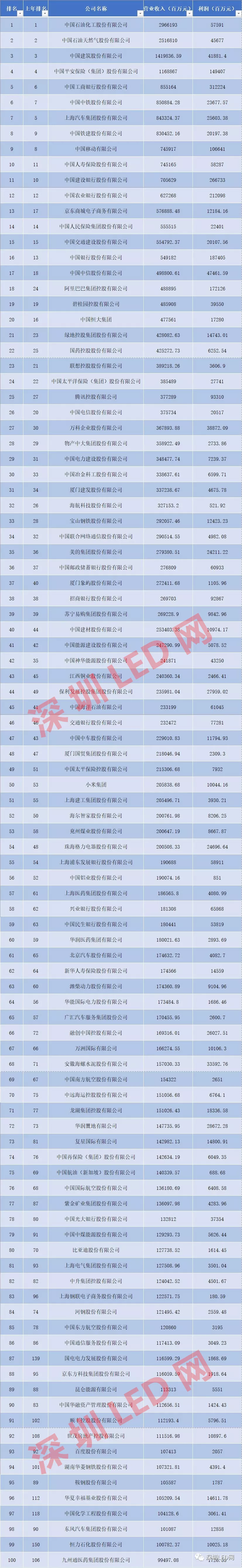 2020财富500强,2020财富世界500强 2020年《财富》中国500强排行榜 —— 公众号【深圳led网】