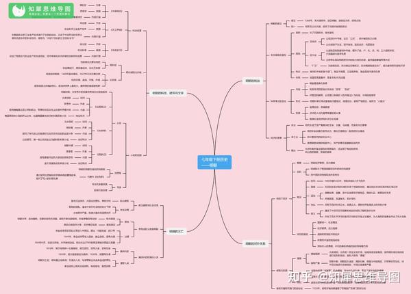 七年级历史下册思维导图整理初中历史知识框架图