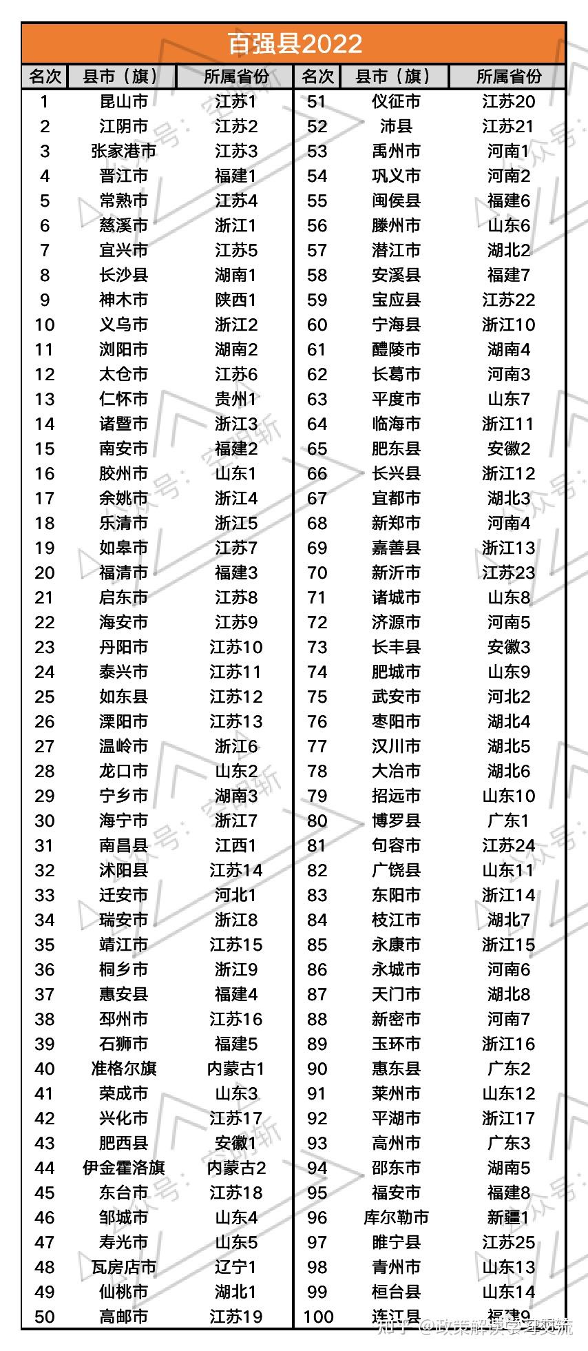 2022年度中国百强县排行榜正式发布 知乎