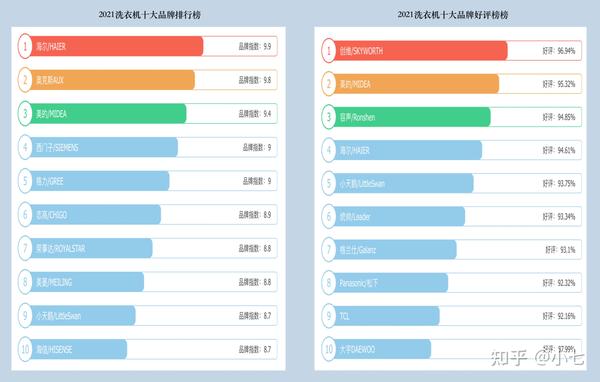2021洗衣机哪个牌子好洗衣机品牌排行榜洗衣机滚筒好还是波轮好